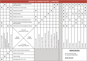 Complex grid of objectives, targets, priorities and responsibilities
